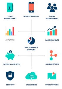 Features Of Advanced Microfinance Software